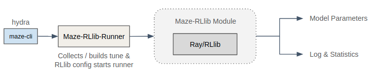 ../_images/maze_rllib_overview_simple.png